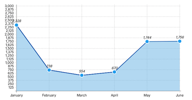 account performance End-to-End Social Media Management