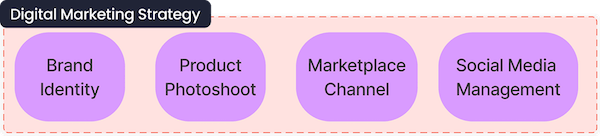 digital marketing strategi End-to-End Social Media Management