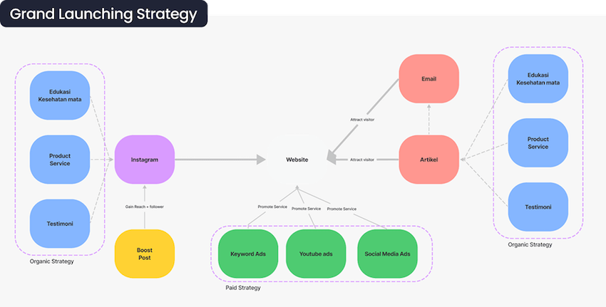 dvc End-to-End Social Media Management